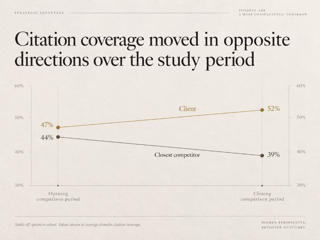 Citation coverage moved in opposite directions over the study period, with the client's coverage rising from 47% to 52% while the closest competitor declined from 44% to 39%.