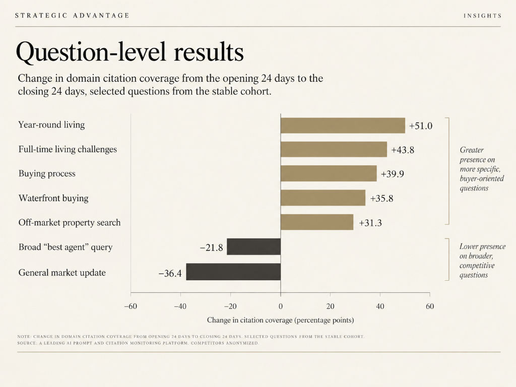 Representative buyer questions moved in different directions between the opening and closing comparison periods, with verified gains from about 31 to 51 percentage points and declines of about 22 and 36 points.